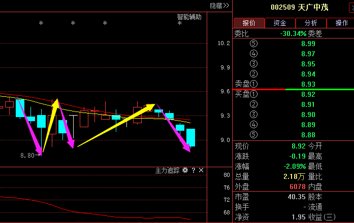 天广中茂002509:主力已撤离,短期股价继续下跌
