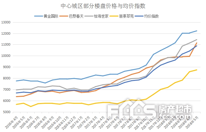 5月新区二手房上涨幅度缩水!中心城区二手房均价破万!弯道超车 稳