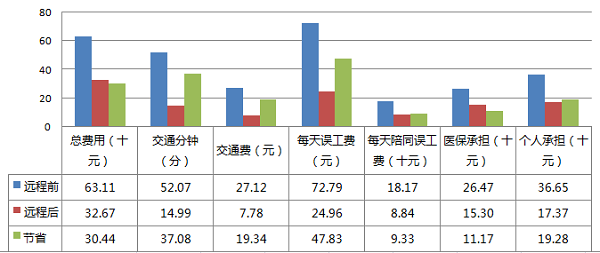 郊区医联体新气象| 松江:做实健康\＂网底\＂ 引导就医下沉