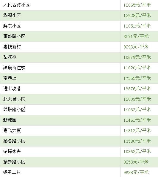 最高捅破4万\/平!刚刚，无锡各区最新最全房价曝光…