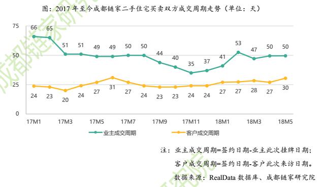 成都链家研究院5月楼市观察