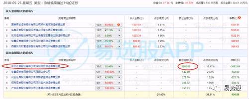 乔帮主1100万元抄底道氏技术，金田路3700万元卖出广东骏亚