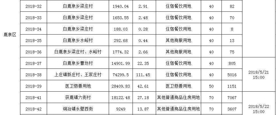 5月土拍看点:鹿泉区浓墨重彩唱主角