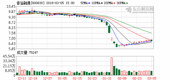 香溢融通(600830)2017年净利润8628万元,同比下降20.14%