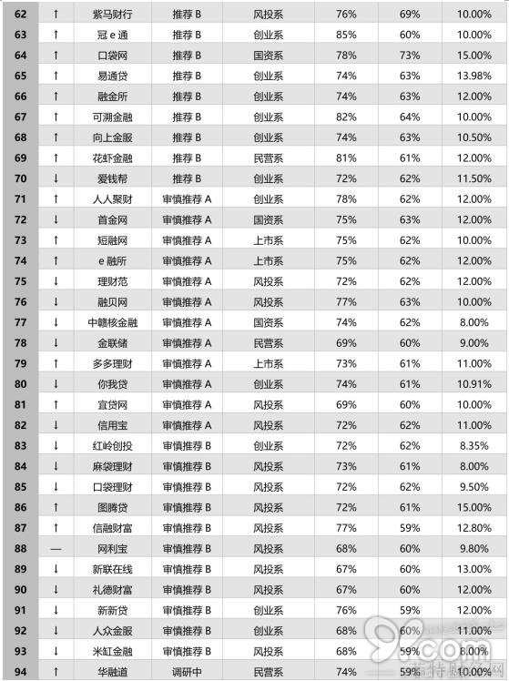 陆金服入选菲特财经网独家推出的(1月)新网贷