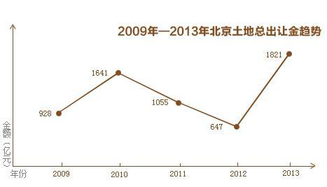 北京楼市十年地王频现 土地出让金屡创新高