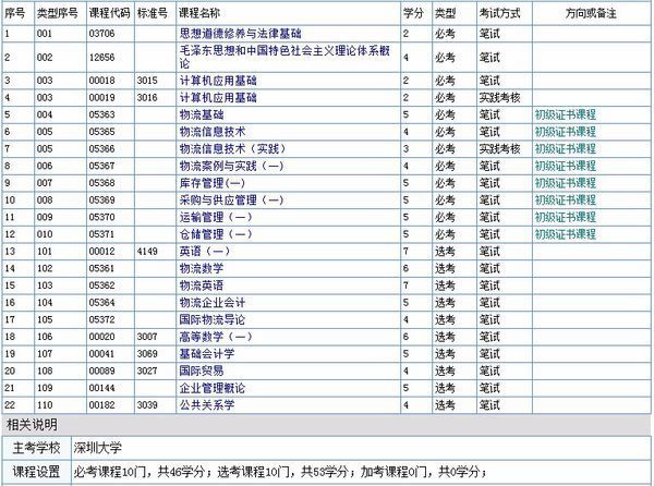 自考物流管理专业总共有哪些课程_360问答