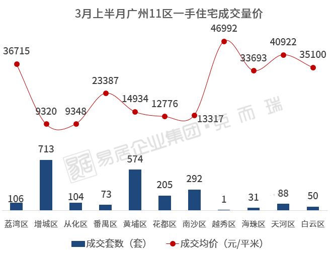 独家!首发3月广佛一手成交数据!佛山榜单首出炉!