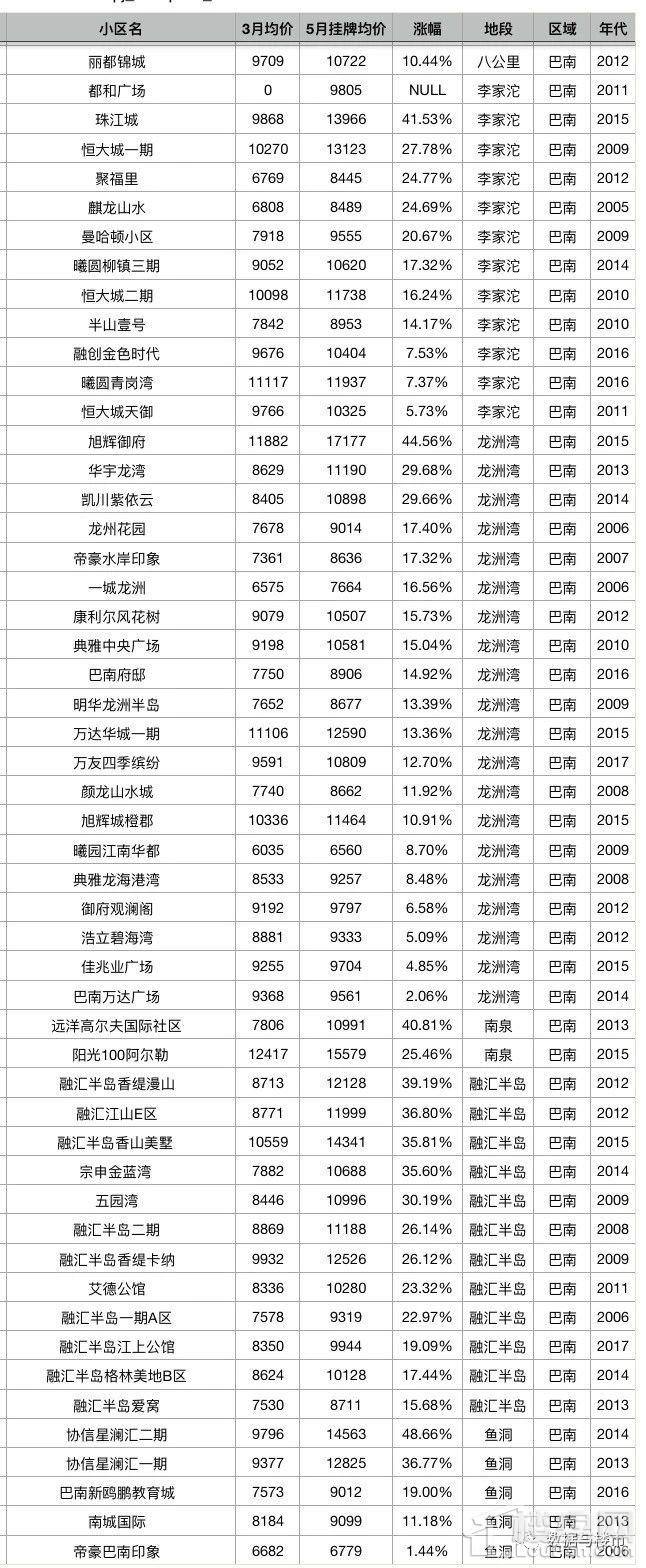 重庆主城区2000个小区二手房5月第一周最新挂牌价对比3月份成交均