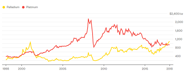 侯文斌:浅析铂金价格均值回归的可能