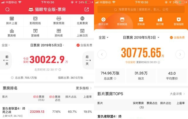 猫眼《复联4》票房停摆两小时背后