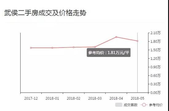 成都二手房成交价全面下跌!5月最高降幅超过28%!西本新干线