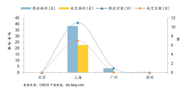 上周土地整体供应量大幅增加 成交环比量跌价涨