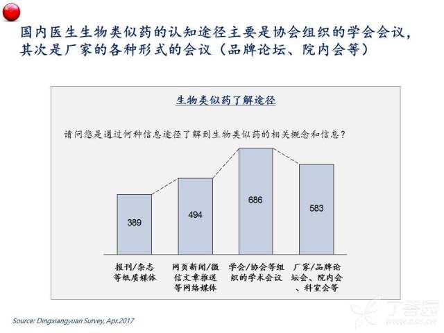 中国生物类似药医生认知及观念调研