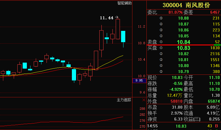 300004 南风股份:节前一波红包发放,主力蓄势