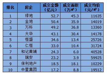 上海楼市十年:绿地万科争龙头 从52亿到355亿的飞跃