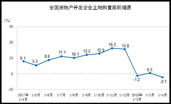 2018年1-4月全国房地产市场运行情况