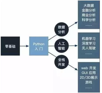 Python和人工智能有什么关系?做Python人工智