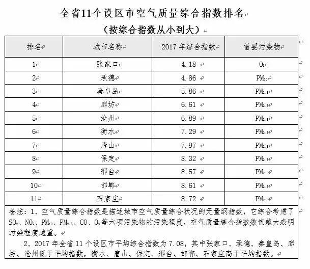 2017年全省空气质量排名出炉!