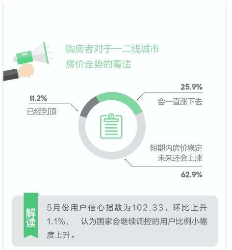 安居客发布5月国民安居报告 房市稳中有升 购房需求趋于理性