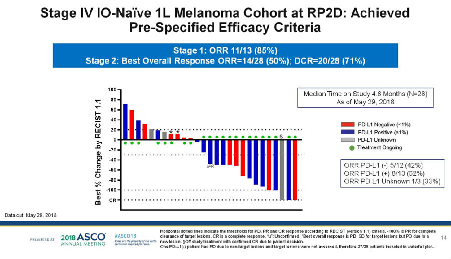 2018ASCO∣NKTR-214联合nivolumab治疗晚期实体瘤初显成效!