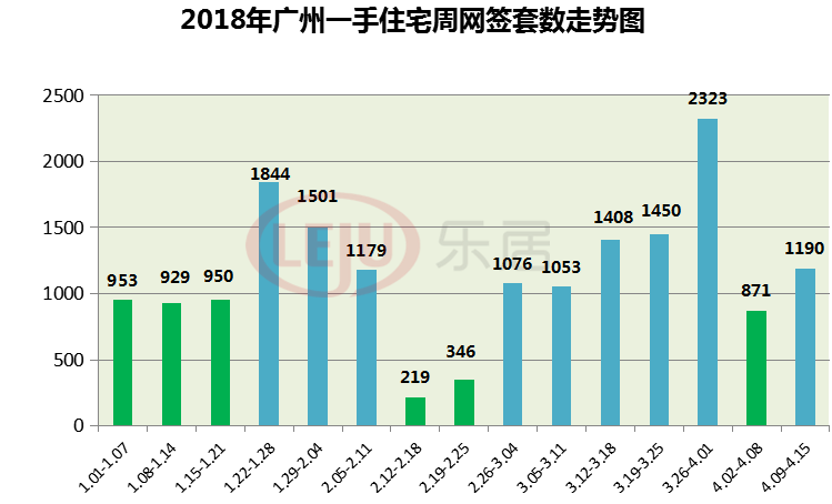 8区网签均价齐跌!广州五一黄金周或迎成交高峰?