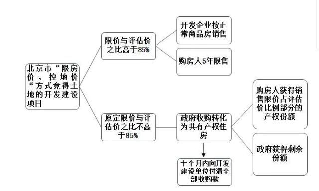 限竞房转共有产权房,会给楼市带来哪些影响?