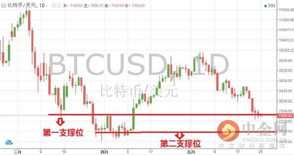 中金网0526数字货币日评:比特币六连阴 多头崩溃