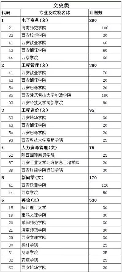 2018年陕西省专升本招生计划