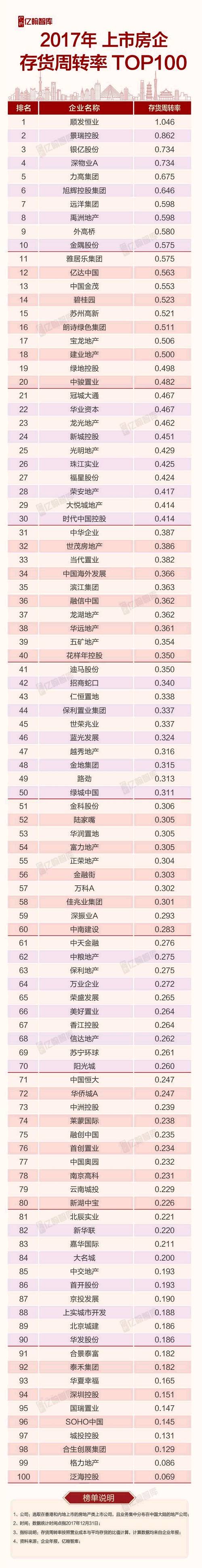 【年报有料】哪家房企周转快? 2017年上市房企存货周转率&总资产