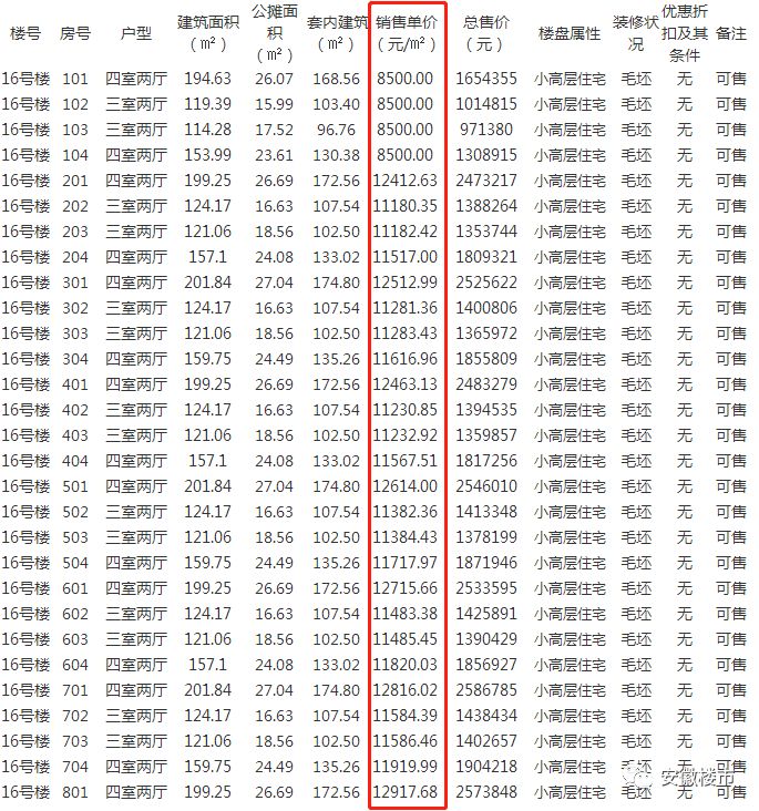 任志强:三四线城市房价还要上涨两倍!芜湖1.9万!马鞍山1.7万!滁州