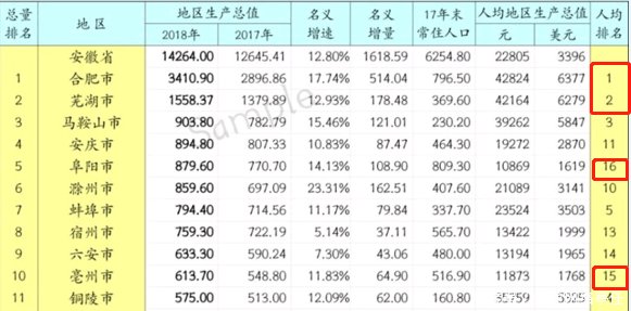 2018年上半年, 安徽省各城市经济揭露, 合肥、