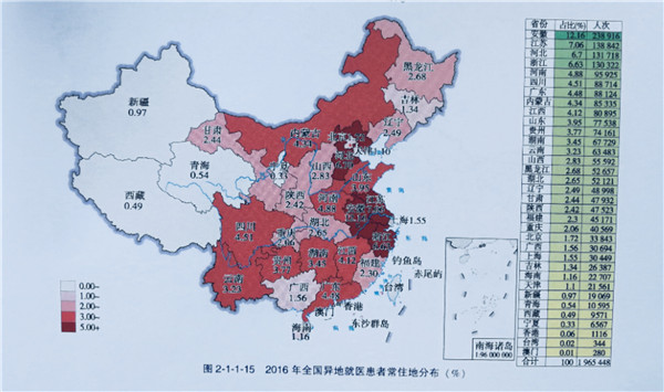 国家卫健委:2016年我国异地就医患者达196万例 异地就医区域性集