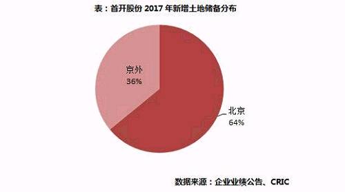 【年报点评47】首开股份:销售增速较低，千亿目标有压力