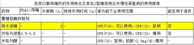 阿卡波糖可以用于透析患者吗?