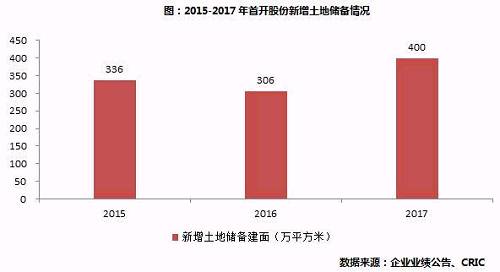 【年报点评47】首开股份:销售增速较低，千亿目标有压力