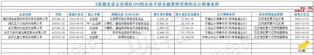 六家会计师事务所业务被暂停!哪些湖北企业或受影响?|附名单