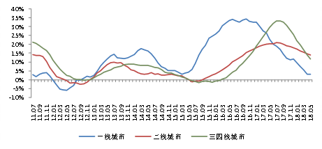 百城新房均价同比增幅连续10个月收窄 环京5城降温最明显