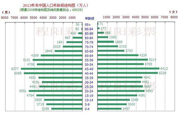 中国哪个年龄段的人口最多?40-50的吗_360问