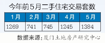 整体量升价稳 厦门二手房市场逐步回暖