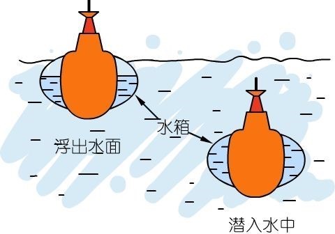 潜水艇的原理_鱼和潜水艇的原理