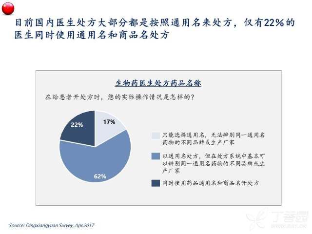 中国生物类似药医生认知及观念调研