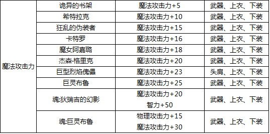 DNF哪些卡片是附在护肩鞋子和腰带上的智力