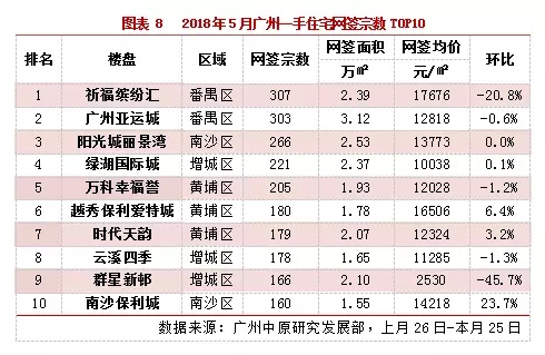 广州5月一手楼市成交平淡有这些原因!哪些盘卖得最好?