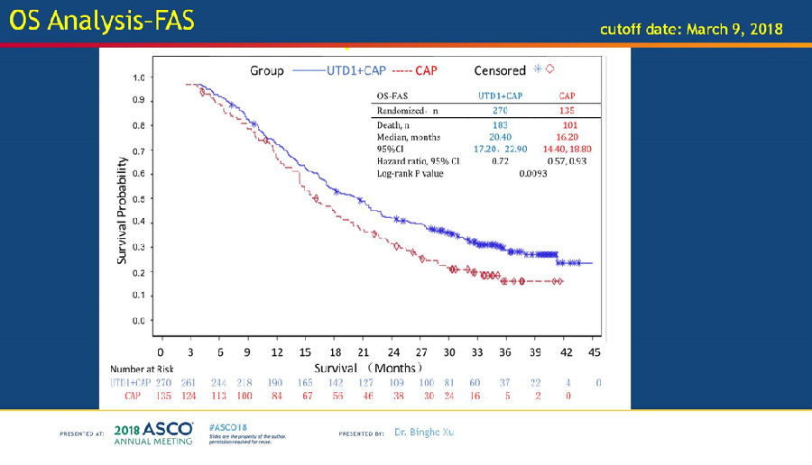 2018ASCO∣首发!埃博霉素类似物Utidelone明显改善晚期乳腺癌患者