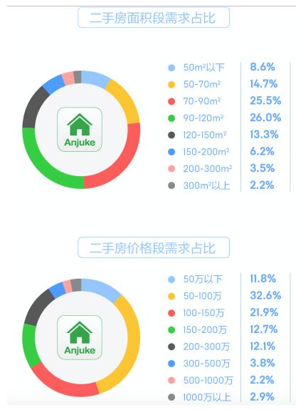 安居客发布5月国民安居报告 房市稳中有升 购房需求趋于理性