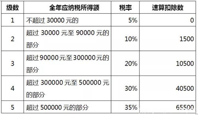 年终奖金个人所得税计算方法