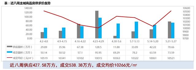 上周主城楼市新增供应78.66万方 环比上涨86%