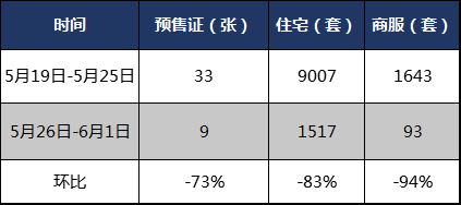 上周全市住宅供应下跌83%!花都黄埔供货喜人