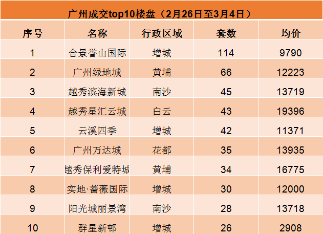 量价齐升!这周广州新房成交终于破千了